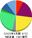ネクセラファーマ 貸借対照表 2025年9月期