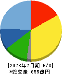 マルゼン 貸借対照表 2023年2月期 マルゼン 貸借対照表 2023年2月期