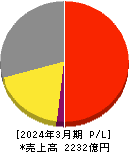 セリア 損益計算書 2024年3月期