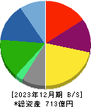 新日本科学 貸借対照表 2023年12月期