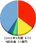 ＫＩＹＯラーニング 貸借対照表 2022年9月期