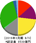 京成電鉄 貸借対照表 2019年3月期 京成電鉄 貸借対照表 2019年3月期