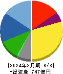 ノダ 貸借対照表 2024年2月期 ノダ 貸借対照表 2024年2月期