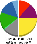 日本山村硝子 貸借対照表 2021年6月期
