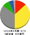 岩塚製菓 貸借対照表 2024年6月期 岩塚製菓 貸借対照表 2024年6月期