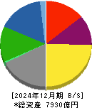 ＵＢＥ 貸借対照表 2024年12月期