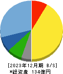 キクカワエンタープライズ 貸借対照表 2023年12月期