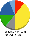 アルメタックス 貸借対照表 2020年3月期