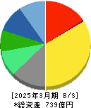 ゼンリン 貸借対照表 2025年3月期