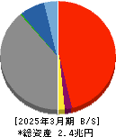 じもとホールディングス 貸借対照表 2025年3月期 じもとホールディングス 貸借対照表 2025年3月期