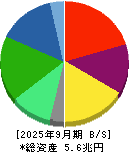 三菱ケミカルグループ 貸借対照表 2025年9月期