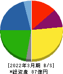 エヌアイシ・オートテック 貸借対照表 2022年3月期