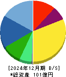 松屋アールアンドディ 貸借対照表 2024年12月期