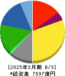 日清製粉グループ本社 貸借対照表 2025年3月期 日清製粉グループ本社 貸借対照表 2025年3月期