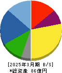 ロブテックス 貸借対照表 2025年3月期 ロブテックス 貸借対照表 2025年3月期