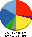 アライドテレシスホールディングス 貸借対照表 2025年3月期