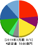 ベネッセホールディングス 貸借対照表 2019年3月期