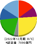 イビデン 貸借対照表 2022年12月期