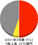 マルイチ産商 損益計算書 2021年3月期 マルイチ産商 損益計算書 2021年3月期