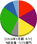 西日本鉄道 貸借対照表 2024年3月期 西日本鉄道 貸借対照表 2024年3月期