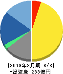 宮越ホールディングス 貸借対照表 2019年3月期 宮越ホールディングス 貸借対照表 2019年3月期