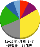 技研ホールディングス 貸借対照表 2025年3月期 技研ホールディングス 貸借対照表 2025年3月期