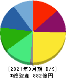 IDEC 貸借対照表 2021年3月期 IDEC 貸借対照表 2021年3月期