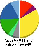 ダイサン 貸借対照表 2021年4月期