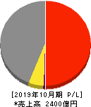 ハイレックスコーポレーション 損益計算書 2019年10月期 ハイレックスコーポレーション 損益計算書 2019年10月期