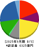 日清紡ホールディングス 貸借対照表 2025年9月期