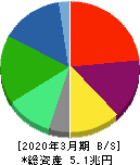三菱ケミカルホールディングス 貸借対照表 2020年3月期 三菱ケミカルホールディングス 貸借対照表 2020年3月期