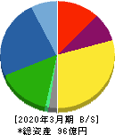 三ッ星 貸借対照表 2020年3月期 三ッ星 貸借対照表 2020年3月期