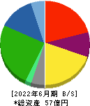 環境管理センター 貸借対照表 2022年6月期