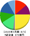 IDEC 貸借対照表 2020年3月期 IDEC 貸借対照表 2020年3月期