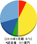 テクノメディカ 貸借対照表 2019年3月期 テクノメディカ 貸借対照表 2019年3月期