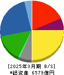 三井金属鉱業 貸借対照表 2025年3月期 三井金属鉱業 貸借対照表 2025年3月期