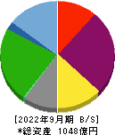 藤田観光 貸借対照表 2022年9月期