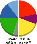 フェローテックホールディングス 貸借対照表 2024年12月期