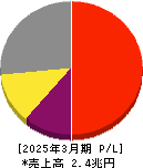 東京エレクトロン 損益計算書 2025年3月期