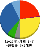 東京計器 貸借対照表 2020年3月期