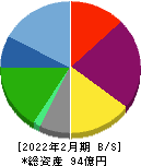 関通 貸借対照表 2022年2月期 関通 貸借対照表 2022年2月期