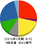 西松建設 貸借対照表 2019年3月期 西松建設 貸借対照表 2019年3月期