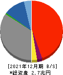 愛媛銀行 貸借対照表 2021年12月期