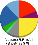 プラッツ 貸借対照表 2025年3月期