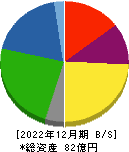 宮入バルブ製作所 貸借対照表 2022年12月期