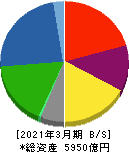 三井金属鉱業 貸借対照表 2021年3月期 三井金属鉱業 貸借対照表 2021年3月期