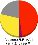 大戸屋ホールディングス 損益計算書 2020年3月期 大戸屋ホールディングス 損益計算書 2020年3月期