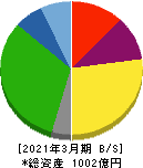 ホクト 貸借対照表 2021年3月期 ホクト 貸借対照表 2021年3月期
