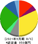 亀田製菓 貸借対照表 2021年9月期