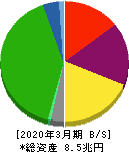 東日本旅客鉄道 貸借対照表 2020年3月期 東日本旅客鉄道 貸借対照表 2020年3月期
